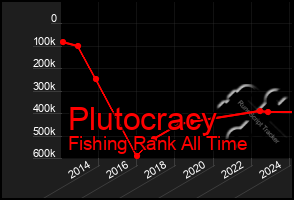 Total Graph of Plutocracy