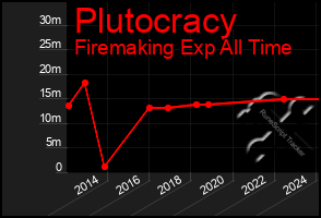 Total Graph of Plutocracy