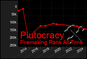 Total Graph of Plutocracy