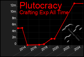 Total Graph of Plutocracy