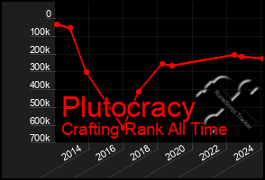 Total Graph of Plutocracy