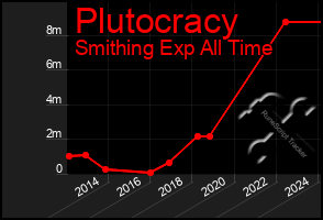 Total Graph of Plutocracy