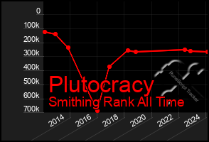 Total Graph of Plutocracy