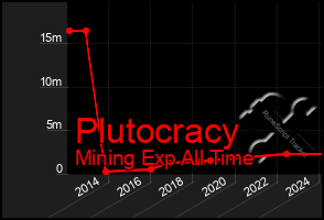 Total Graph of Plutocracy