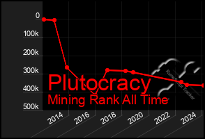 Total Graph of Plutocracy