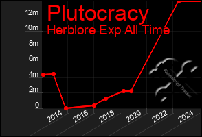 Total Graph of Plutocracy