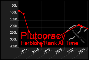 Total Graph of Plutocracy