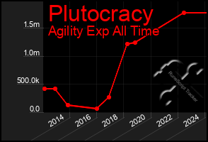 Total Graph of Plutocracy