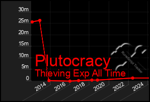 Total Graph of Plutocracy