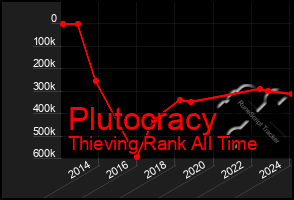 Total Graph of Plutocracy