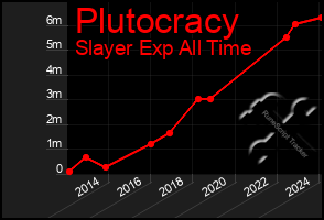 Total Graph of Plutocracy