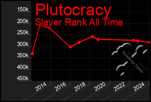 Total Graph of Plutocracy