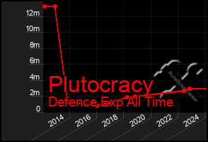 Total Graph of Plutocracy