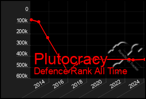 Total Graph of Plutocracy