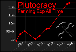 Total Graph of Plutocracy