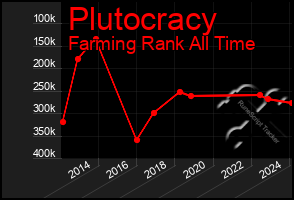 Total Graph of Plutocracy