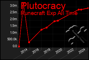 Total Graph of Plutocracy