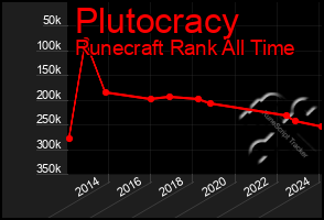 Total Graph of Plutocracy