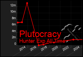 Total Graph of Plutocracy