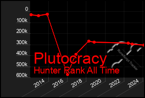 Total Graph of Plutocracy