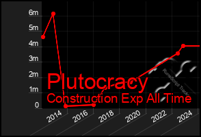 Total Graph of Plutocracy