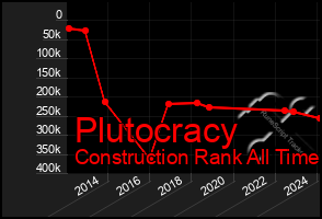 Total Graph of Plutocracy