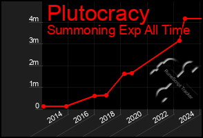 Total Graph of Plutocracy