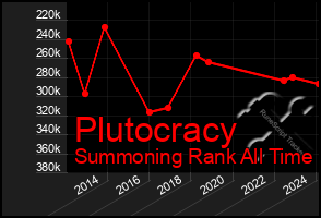 Total Graph of Plutocracy