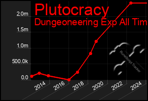 Total Graph of Plutocracy