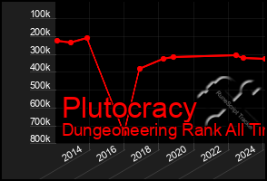 Total Graph of Plutocracy