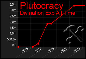 Total Graph of Plutocracy