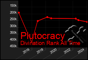 Total Graph of Plutocracy