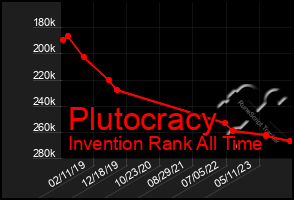 Total Graph of Plutocracy