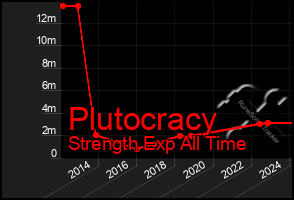 Total Graph of Plutocracy