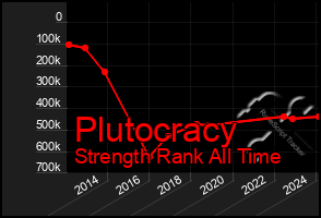 Total Graph of Plutocracy