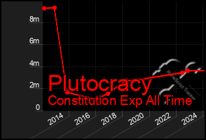 Total Graph of Plutocracy