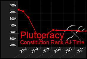 Total Graph of Plutocracy