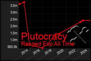 Total Graph of Plutocracy