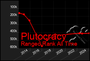 Total Graph of Plutocracy