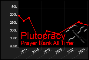 Total Graph of Plutocracy