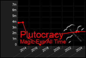 Total Graph of Plutocracy