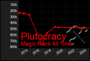 Total Graph of Plutocracy