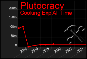 Total Graph of Plutocracy