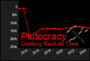 Total Graph of Plutocracy