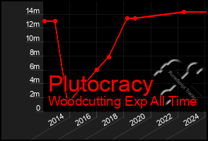 Total Graph of Plutocracy