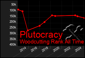 Total Graph of Plutocracy