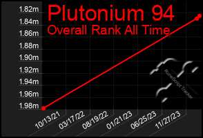 Total Graph of Plutonium 94