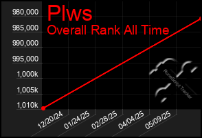 Total Graph of Plws