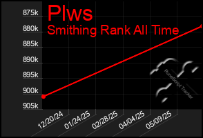 Total Graph of Plws