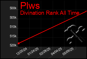 Total Graph of Plws
